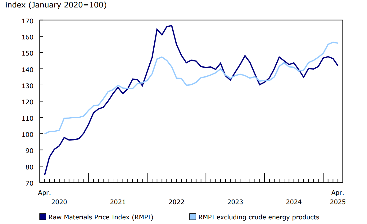 Chart 2 - Prices for raw materials decline in April