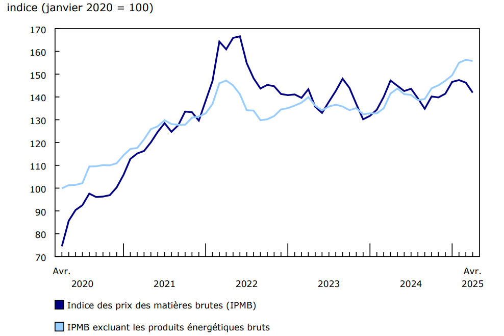 Graphique 2 - Les prix des matières brutes diminuent en avril