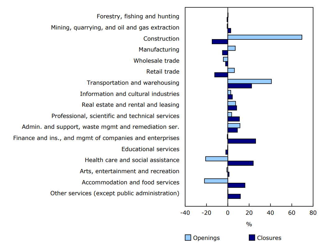 Chart 2 - Percent contribution of sectors to the increase in both openings and closures, January to February 2025, seasonally adjusted data