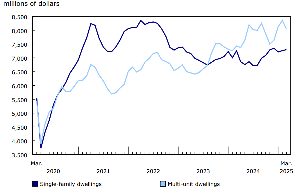 Chart 2 - Investment in residential building construction, seasonally adjusted