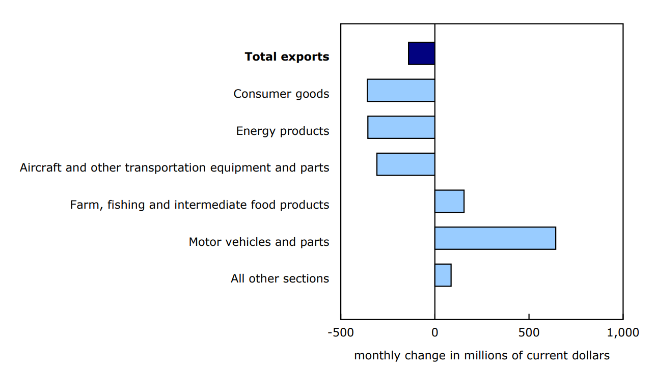 Chart 2 - Contribution to the monthly change in exports, by product, March 2025