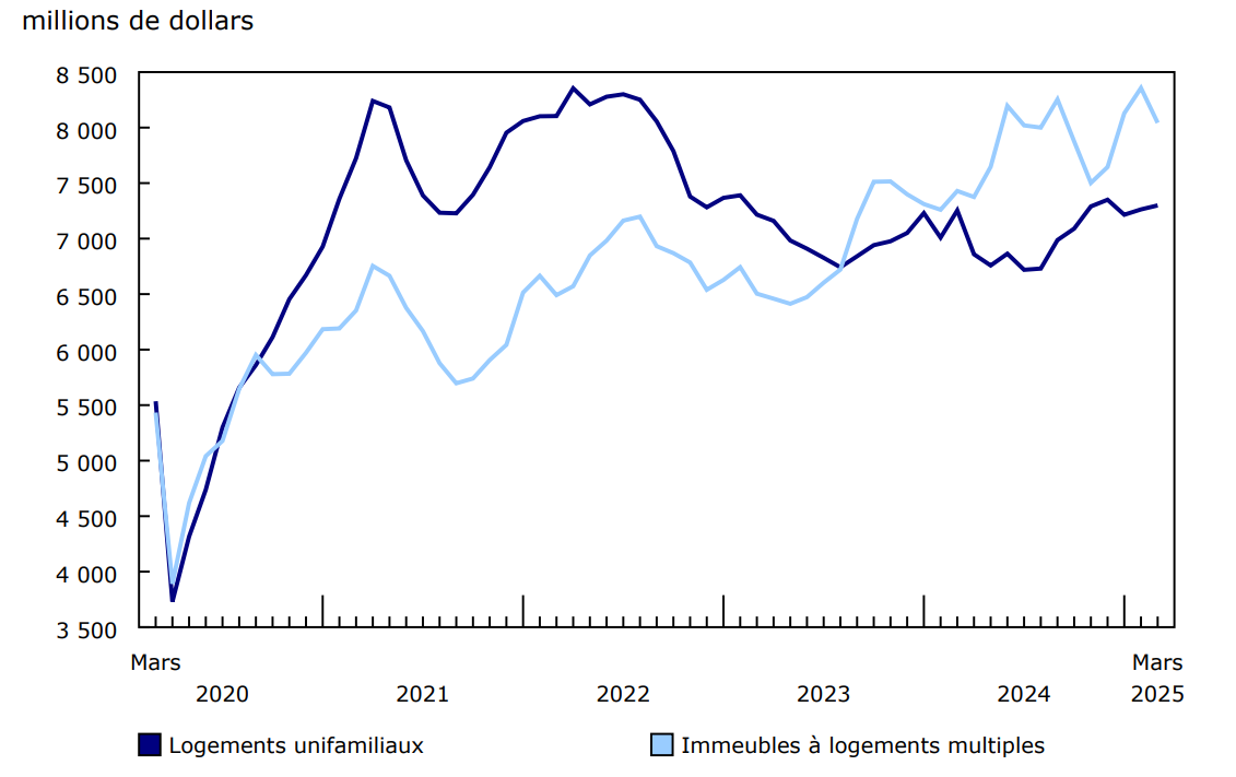 Graphique 2 - Investissement en construction de bâtiments résidentiels, données désaisonnalisées