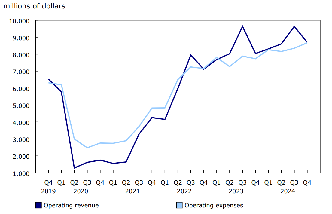 Chart 2 - Operating revenue and expenses, Canadian air carriers
