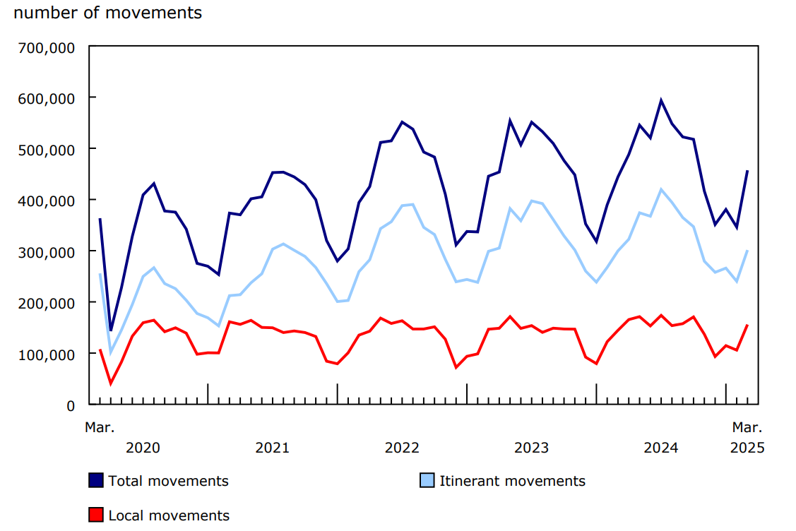 Chart 2 - Total aircraft movements at major and select small airports, by class of operation
