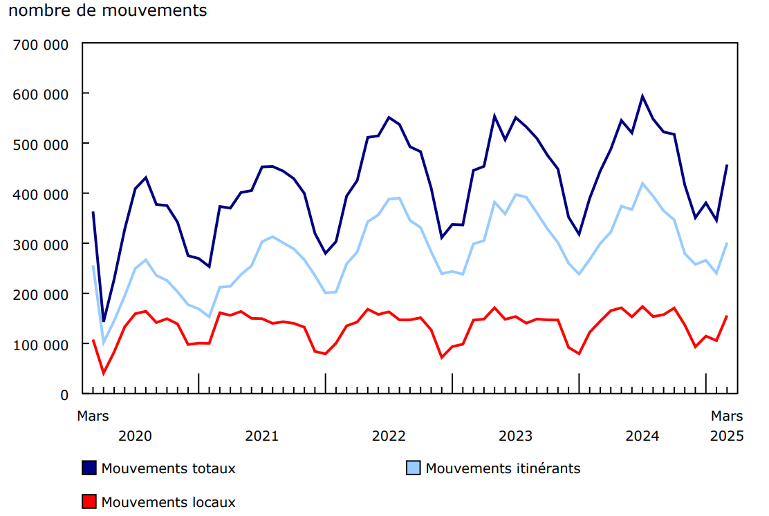 Graphique 2 - Nombre total de mouvements d'aéronefs aux principaux aéroports et certains petits aéroports, selon la classe de vol