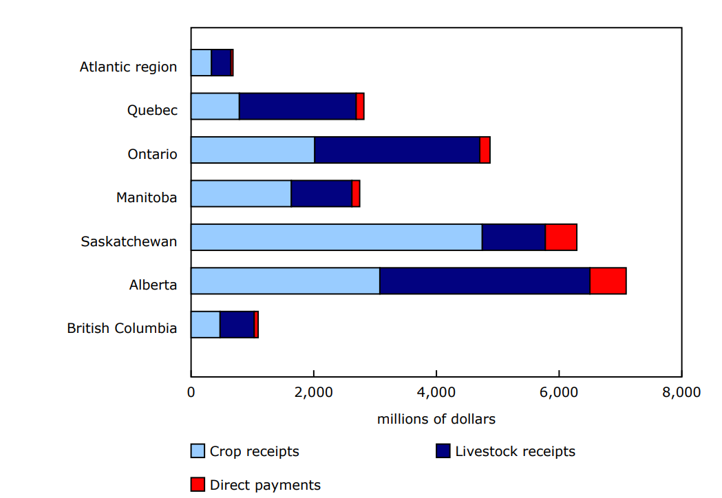 Chart 2 - Farm cash receipts by category, by province or region, Canada, January to March 2025