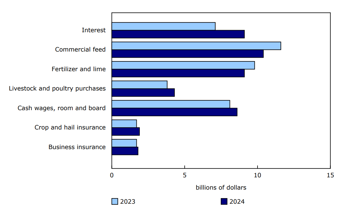 Chart 2 - Rising interest costs, and livestock and poultry purchases push expenses higher, Canada, 2023 and 2024