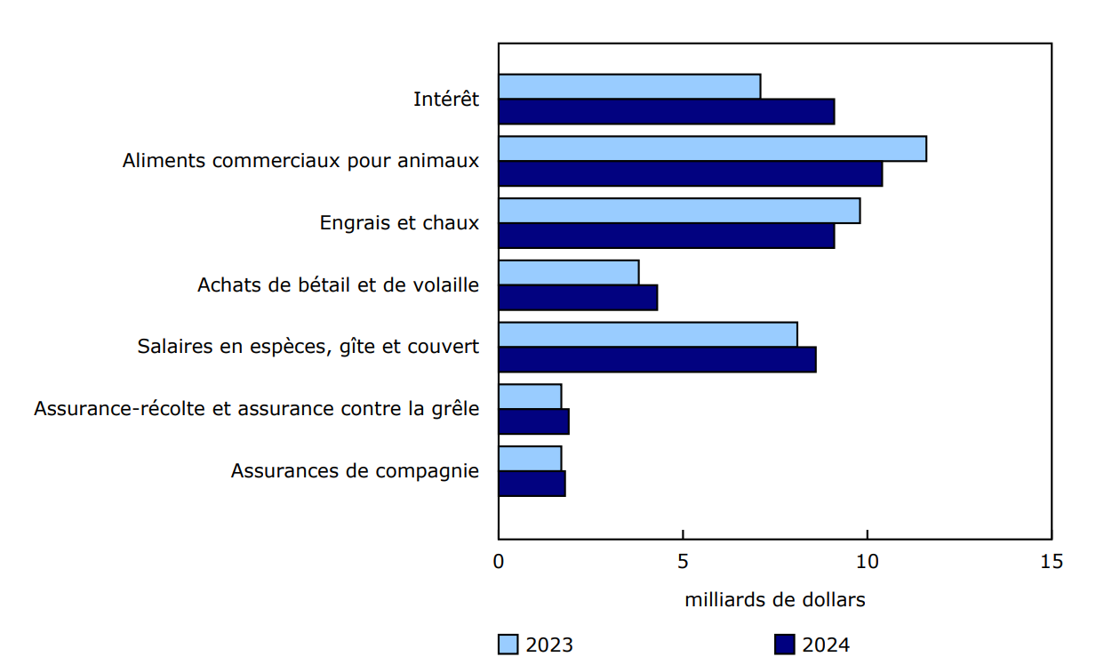 Graphique 2 - La hausse des coûts d'intérêt et les achats de bétail et de volaille font grimper les dépenses, Canada, 2023 et 2024