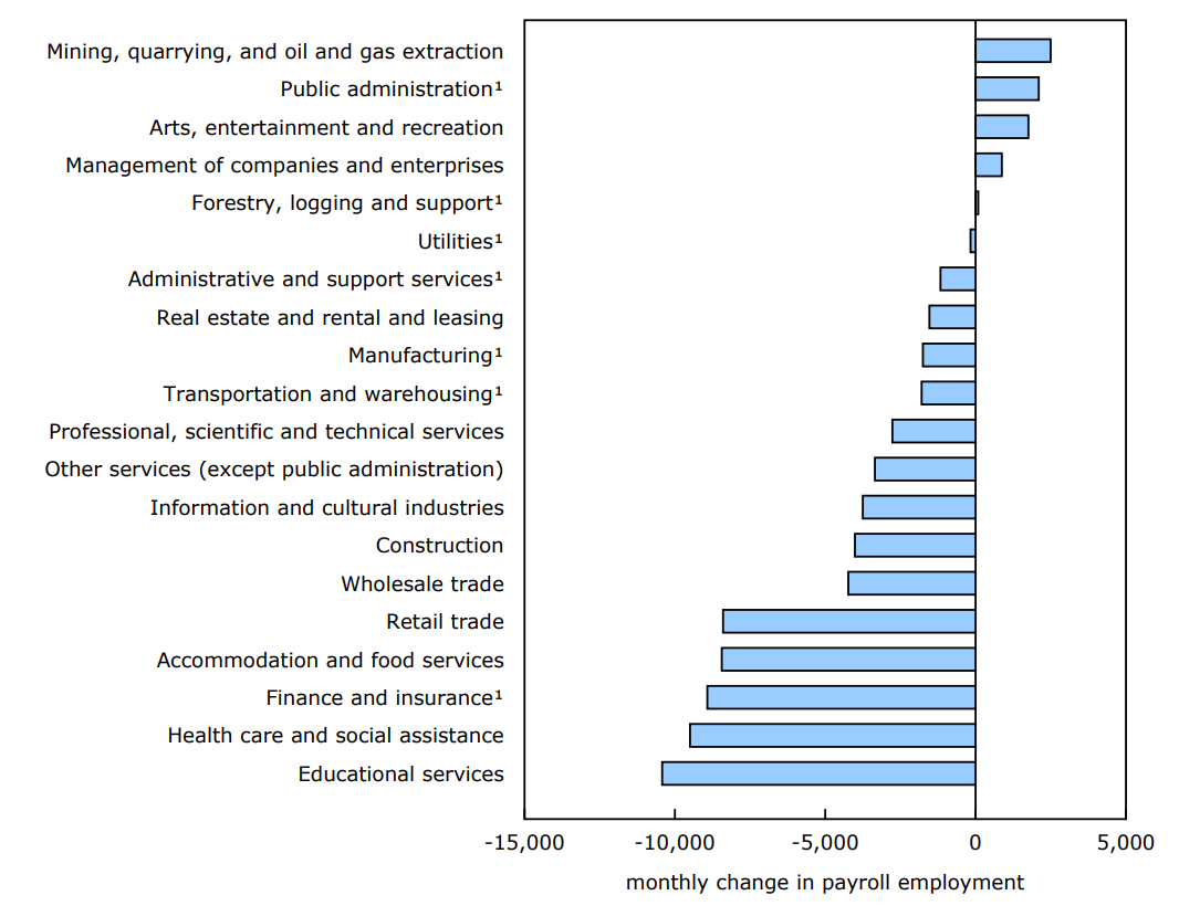 Chart 2 - Payroll employment in March decreases in 10 sectors and increases in 3