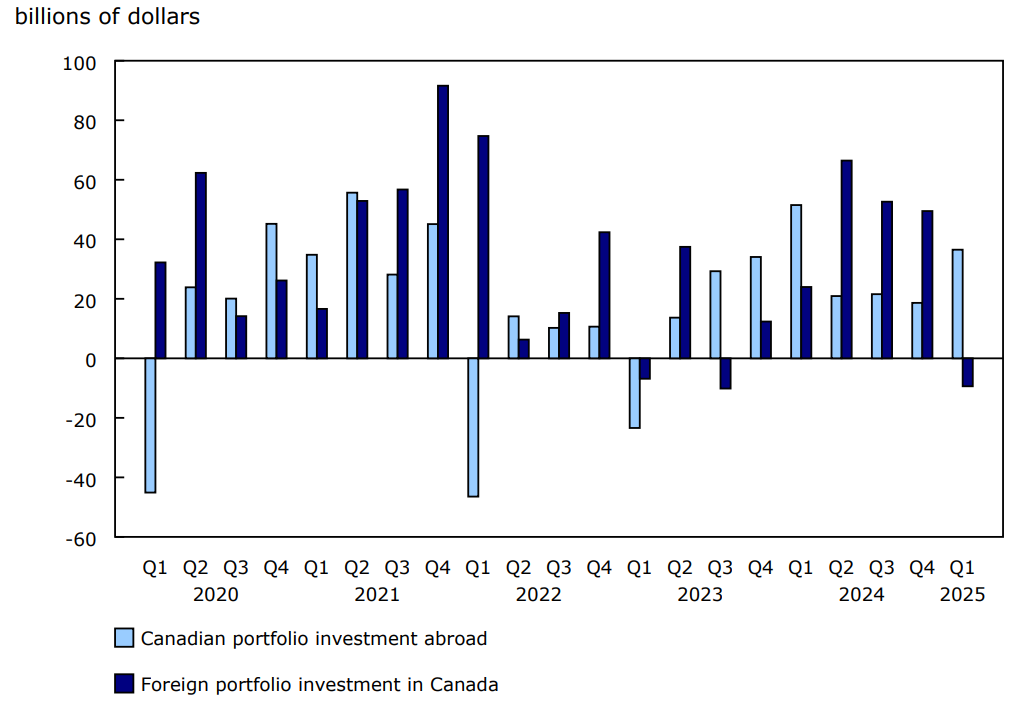 Chart 2 - Foreign portfolio investment