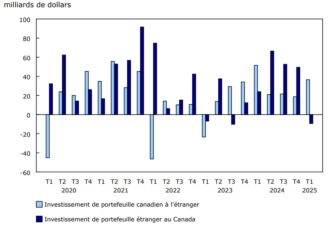 Graphique 2 - Investissement de portefeuille étranger
