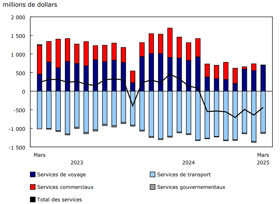 Graphique 2 - Commerce international de services, soldes