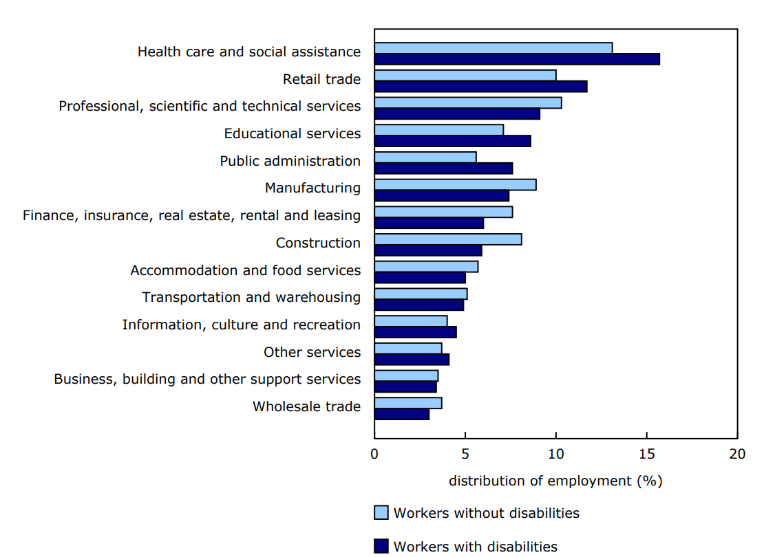 Chart 2 - Distribution of workers with and without disabilities by industry, 2024