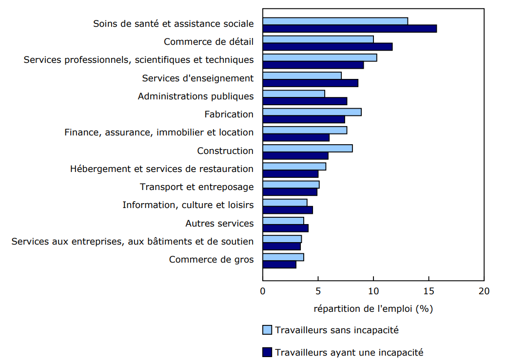 Graphique 2 - Répartition des travailleurs ayant une incapacité et sans incapacité selon le secteur d'activité, 2024