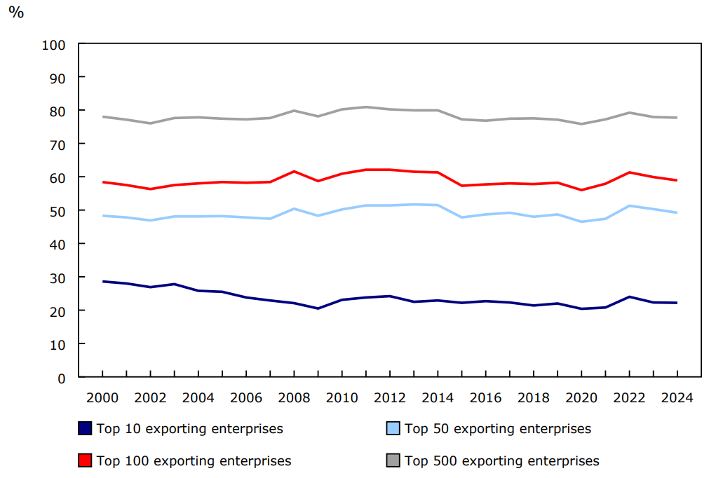 Chart 2 - Share of total value of goods exports, by concentration of exports, 2000 to 2024