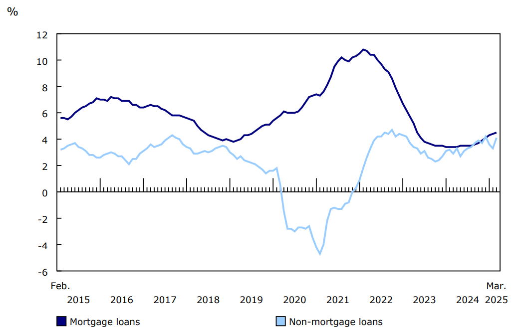 Chart 2 - Year-over-year growth in household mortgage and non-mortgage loans