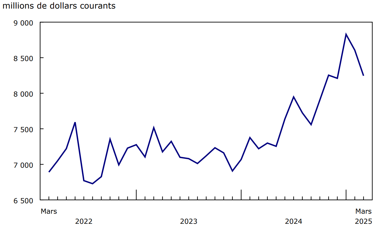 Graphique 3 - Exportations de biens de consommation