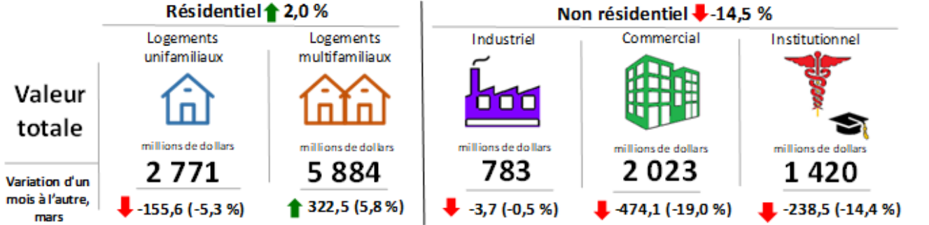 Figure 2 - Permis de bâtir, mars 2025