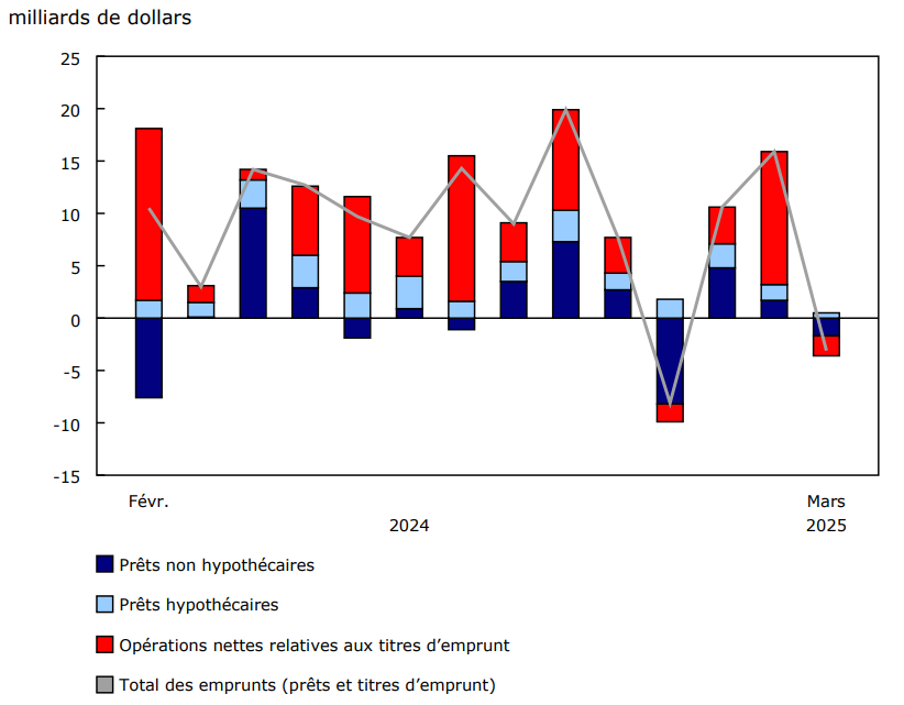 Graphique 3 - Emprunts des sociétés privées non financières