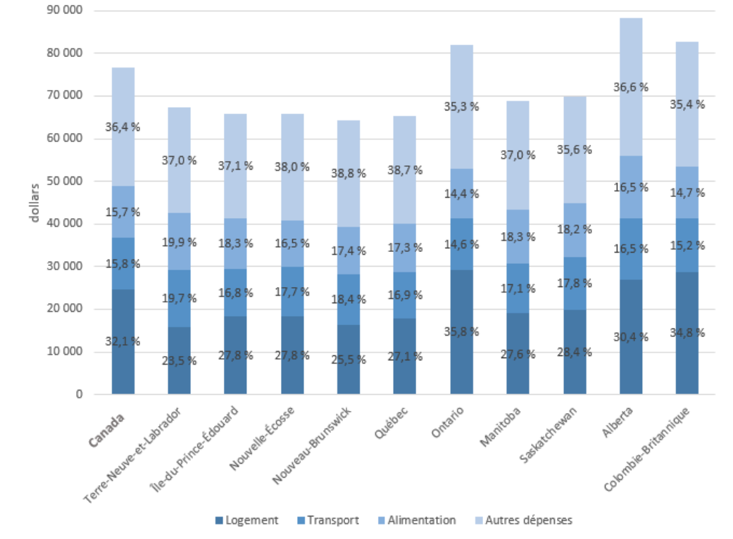 Graphique 3 - Dépenses moyennes en biens et services, selon la province, 2023