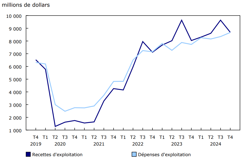 Graphique 2 - Recettes et dépenses d'exploitation, transporteurs aériens canadiens