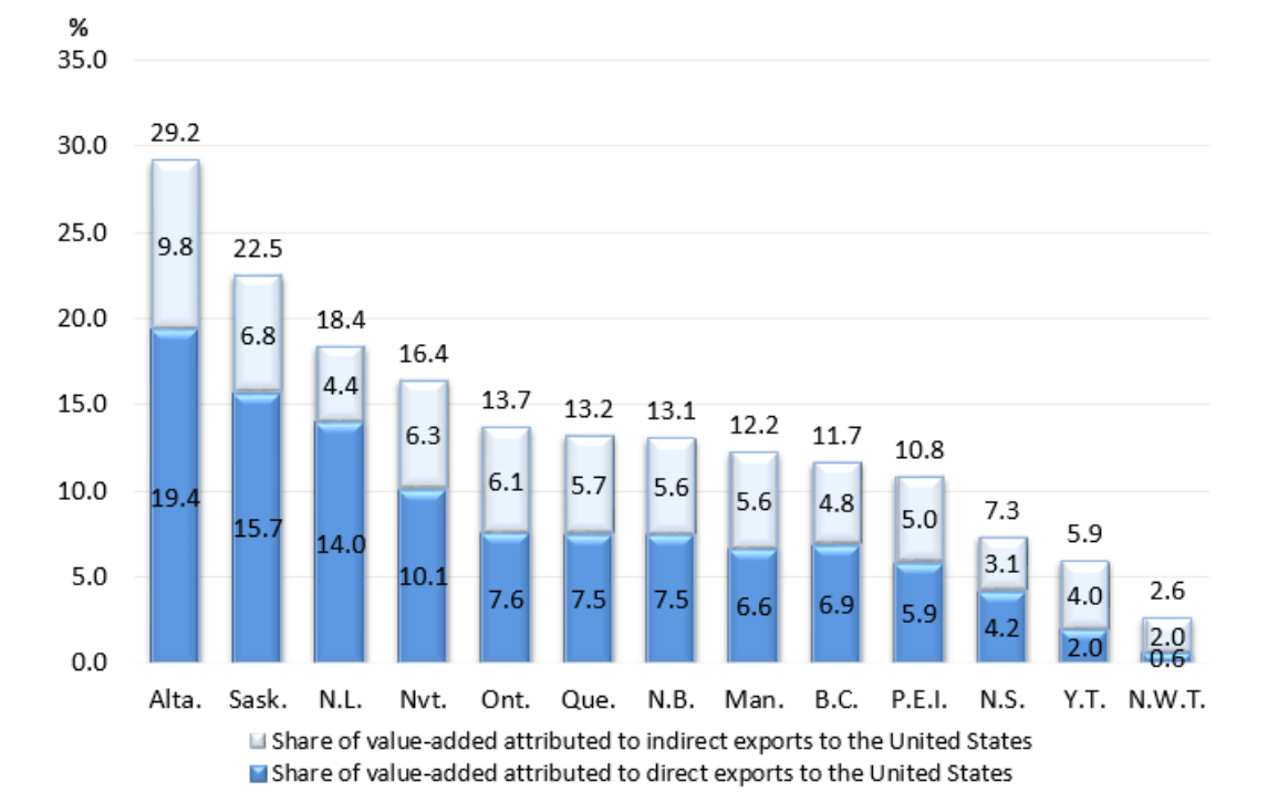Chart 3 - Provincial and territorial dependency on the United States (share of value-added attributed to direct and indirect exports to the United States), 2021