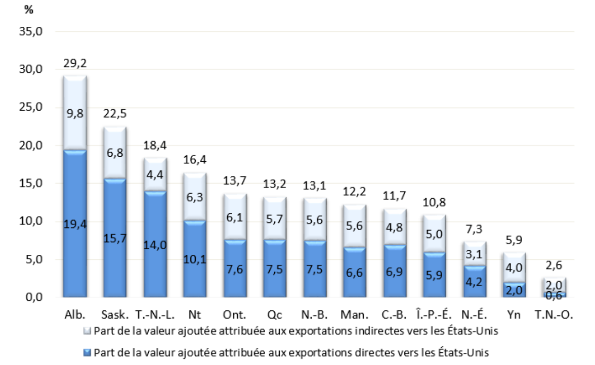 Graphique 3 - Dépendance des provinces et des territoires à l'égard des États-Unis (part de la valeur ajoutée attribuée aux exportations directes et indirectes vers les États-Unis), 2021