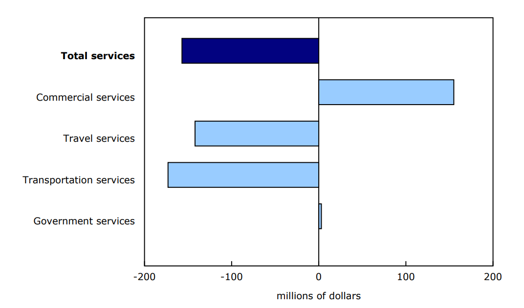 Chart 3 - Contribution to the monthly change in imports, March 2025