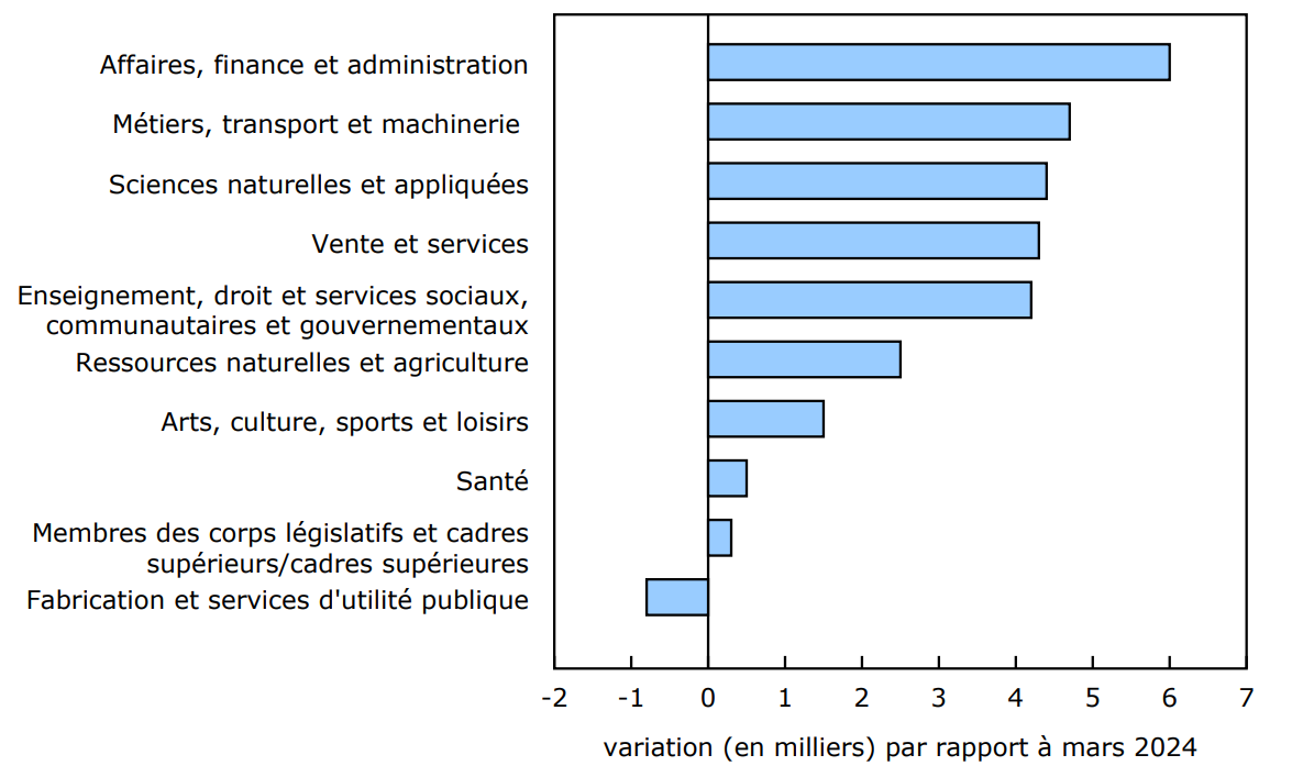 Graphique 3 - En mars, le nombre de prestataires d'assurance-emploi régulière augmente dans plusieurs professions par rapport à un an plus tôt, en particulier dans la catégorie des affaires, de la finance et de l'administration