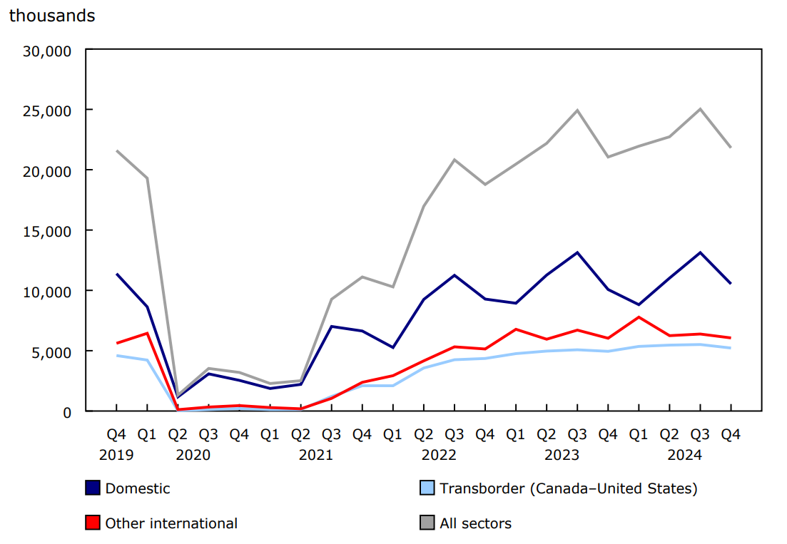 Chart 3 - Passengers carried, by sector, quarterly data, Canadian air carriers