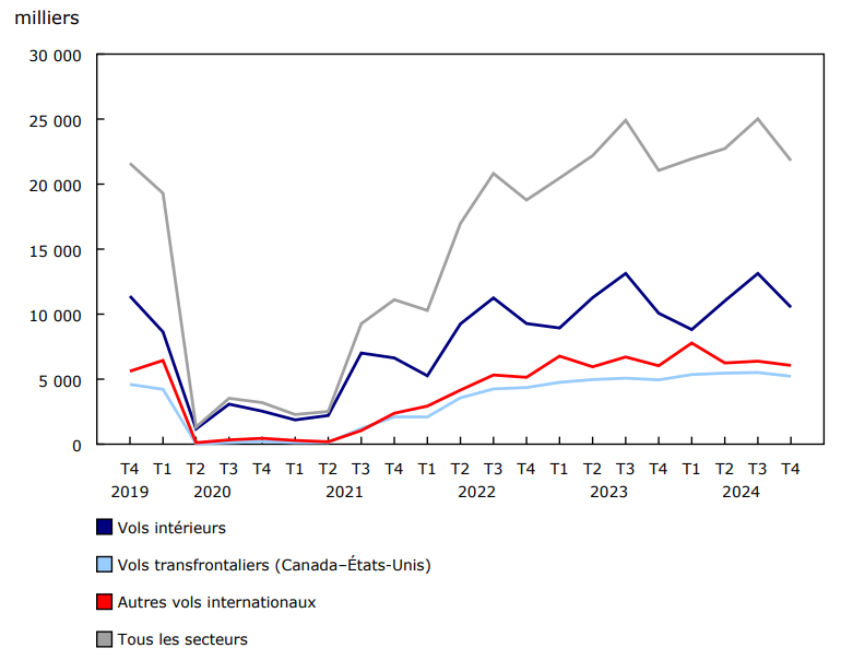 Graphique 3 - Passagers transportés, selon le secteur, données trimestrielles, transporteurs aériens canadiens