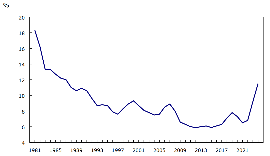 Chart 3 - Interest expenses as a share of total operating expenses, Canada, 1981 to 2024
