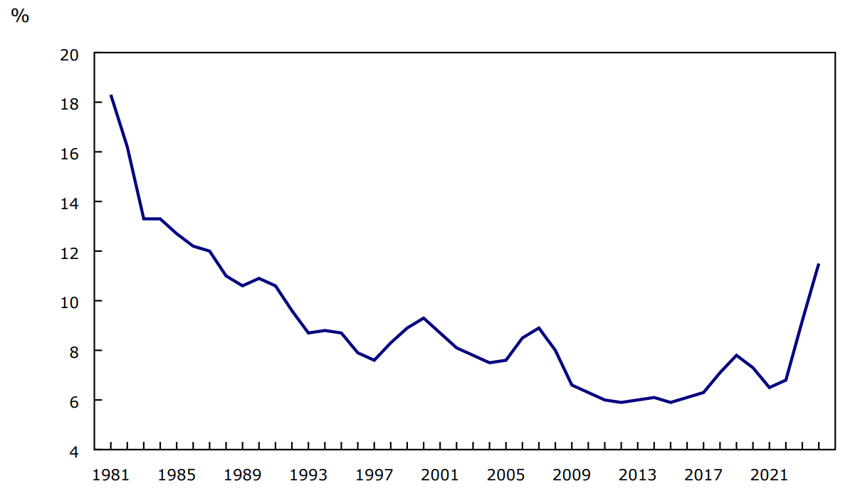 Graphique 3 - Frais d'intérêt en proportion des dépenses totales d'exploitation, Canada, 1981 à 2024