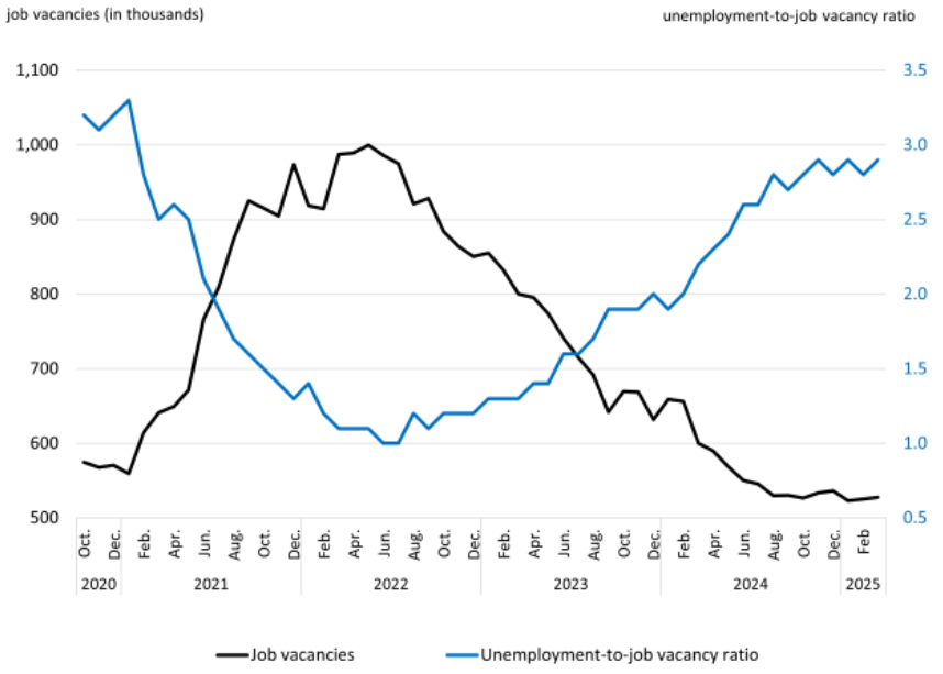Chart 3 - The unemployment-to-job vacancy ratio increases in March as job vacancies hold steady