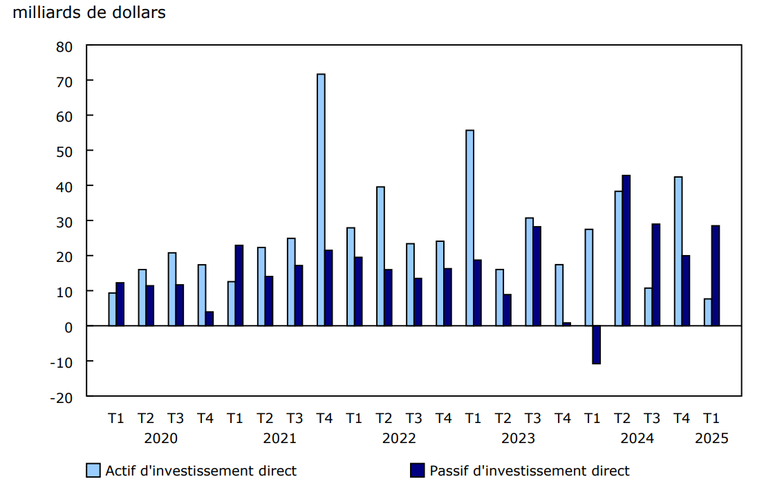 Graphique 3 - Investissement direct étranger