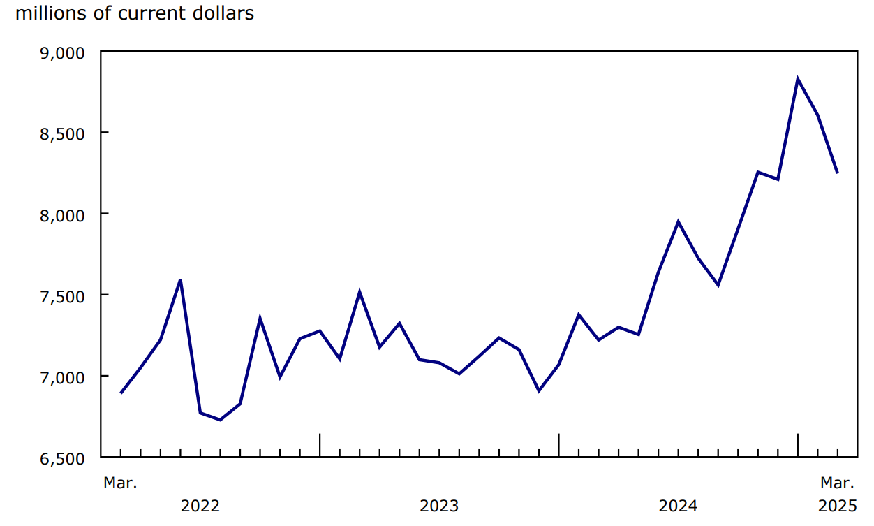 Chart 3 - Exports of consumer goods