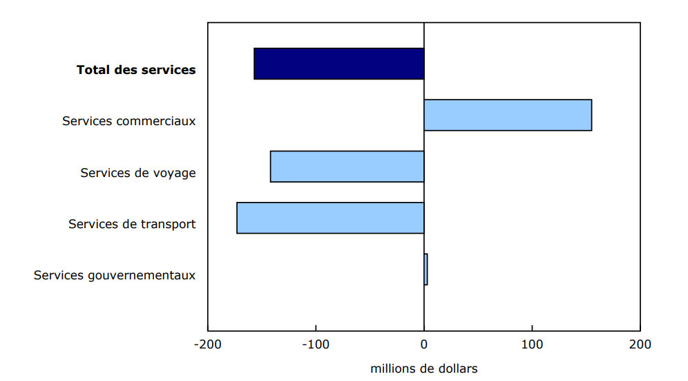 Graphique 3 - Contribution à la variation mensuelle des importations, mars 2025