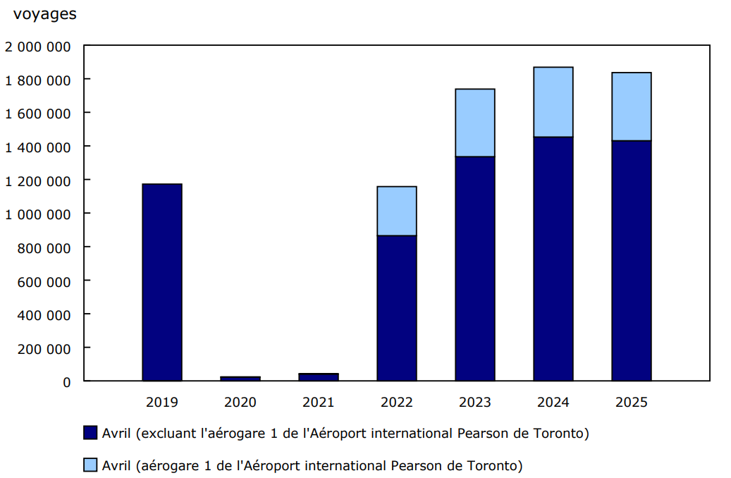 Graphique 3 - Voyages de retour de l'étranger effectués par les résidents canadiens en aéronef commercial, avril, 2019 à 2025