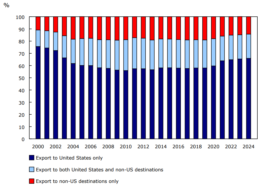 Chart 3 - Share of exporting enterprises, by trading relationship with the United States and non-US destinations, 2000 to 2024