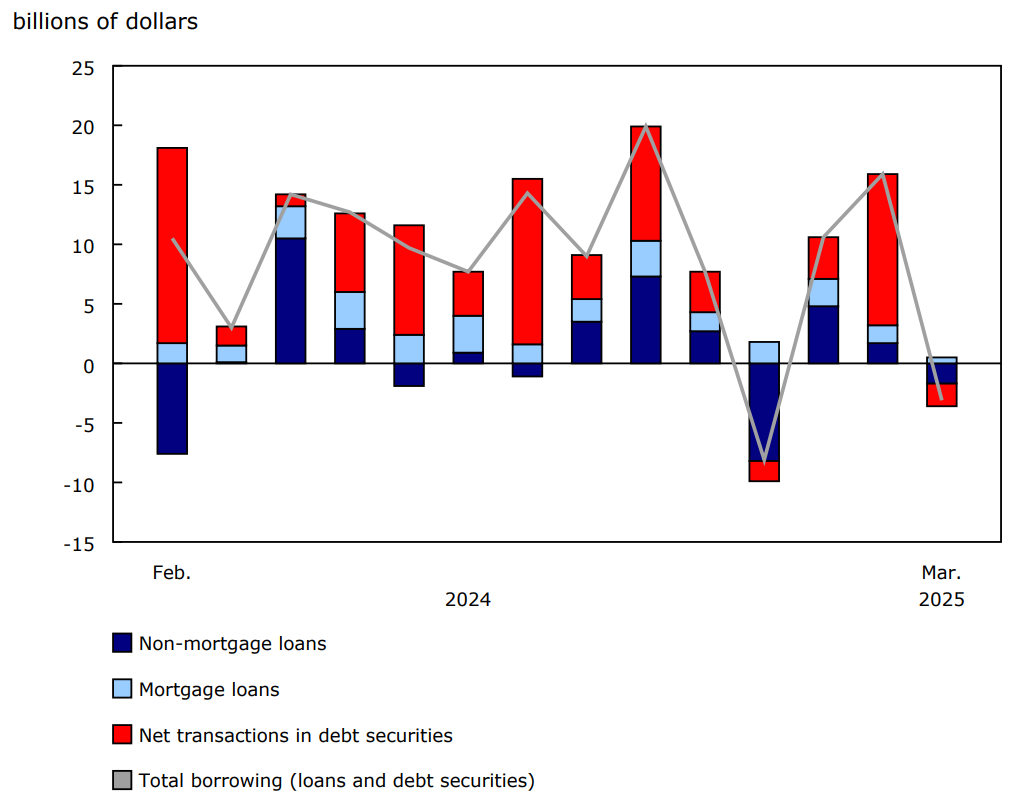 Chart 3 - Private non-financial corporation borrowing