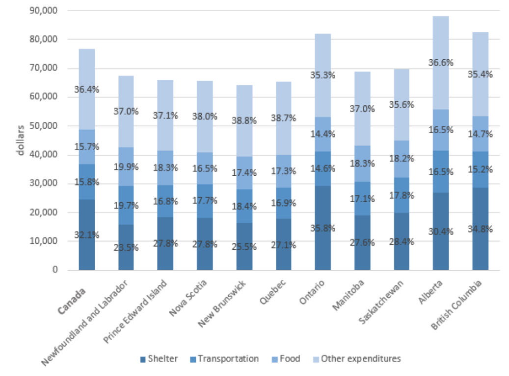 Chart 3 - Average spending on goods and services by province, 2023