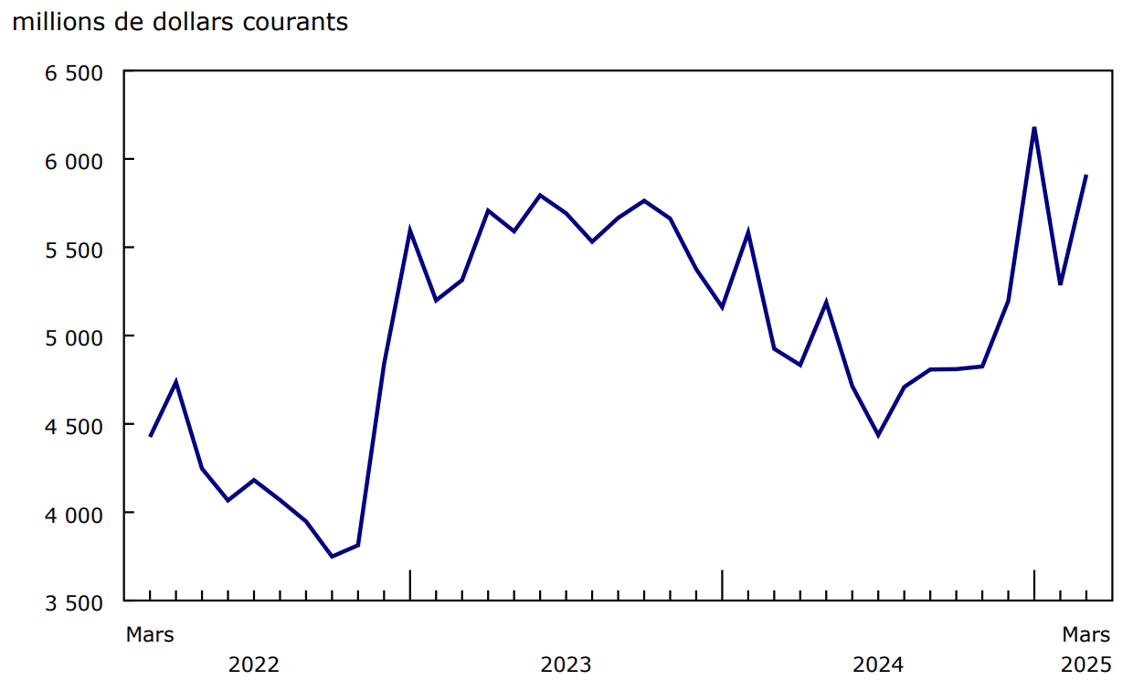 Graphique 4 - Exportations de voitures automobiles et de camions légers