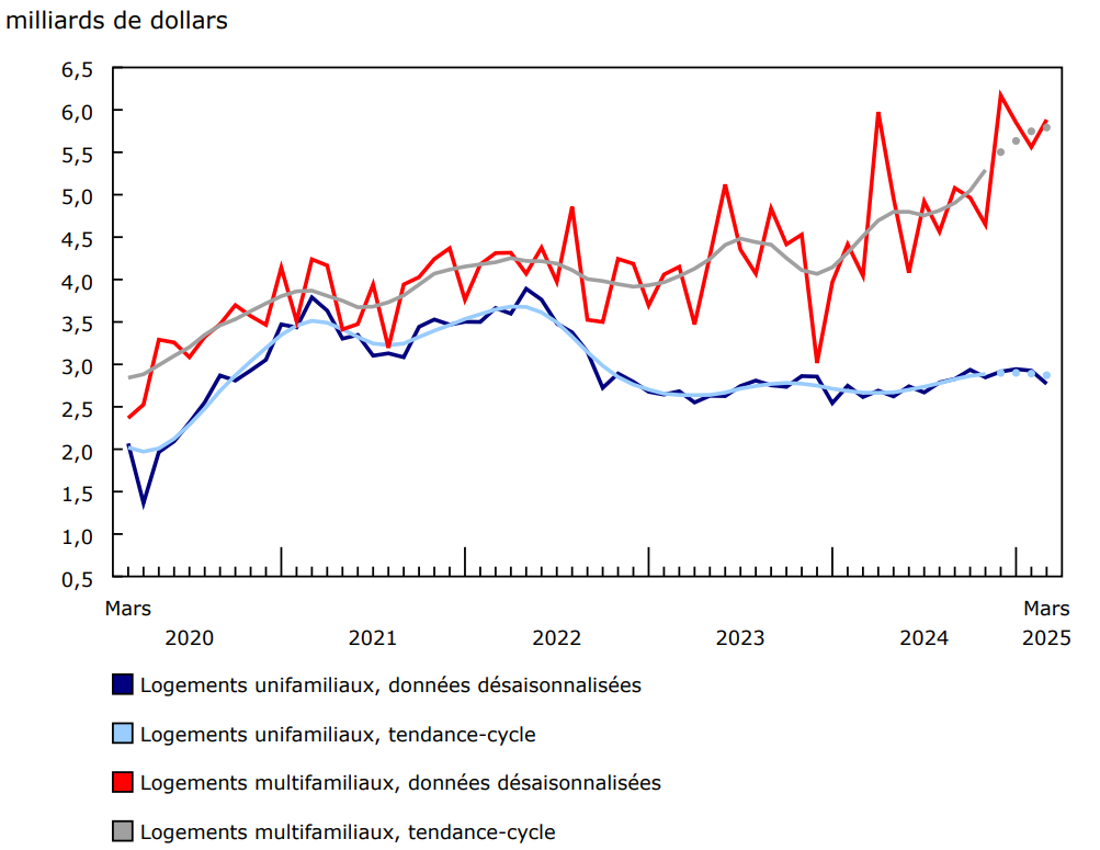 Graphique 3 - Valeur des permis de bâtir des secteurs résidentiel et non résidentiel