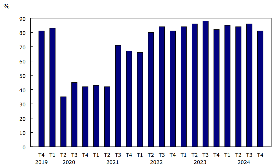 Graphique 4 - Coefficient de remplissage, transporteurs aériens canadiens