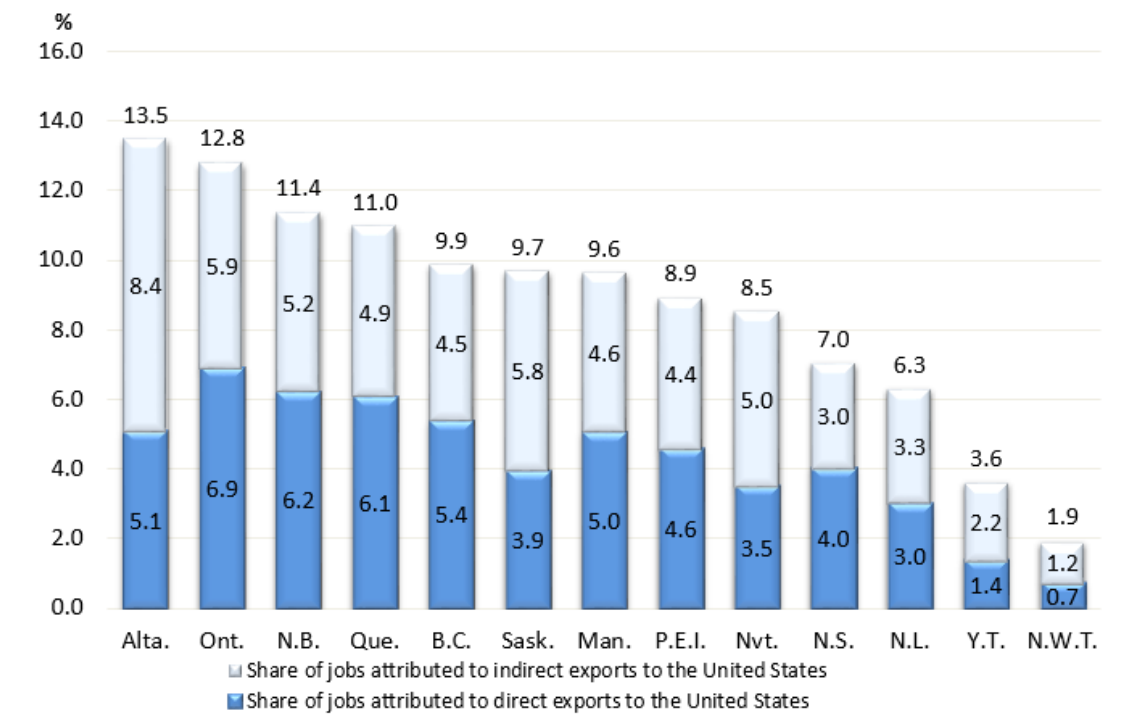 Chart 4 - Provincial and territorial dependency on the United States (share of total jobs attributed to direct and indirect exports to the United States), 2021