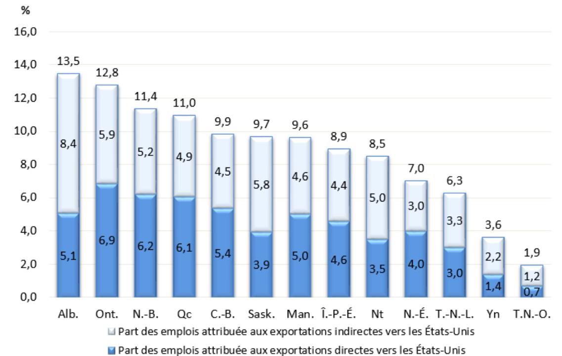 Graphique 4 - Dépendance des provinces et des territoires à l'égard des États-Unis (part des emplois totaux attribuée aux exportations directes et indirectes vers les États-Unis), 2021