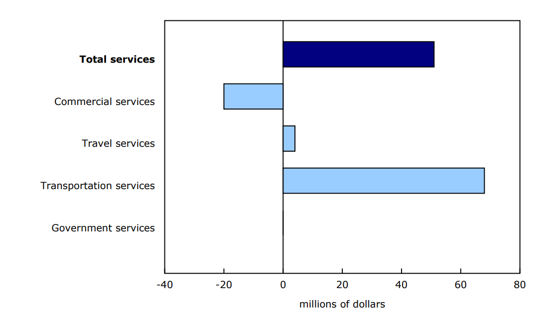 Chart 4 - Contribution to the monthly change in exports, March 2025