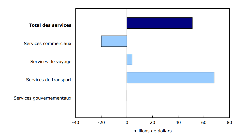 Graphique 4 - Contribution à la variation mensuelle des exportations, mars 2025