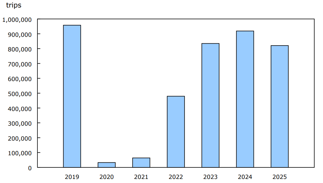 Chart 4 - US-resident trips to Canada by automobile, April, 2019 to 2025