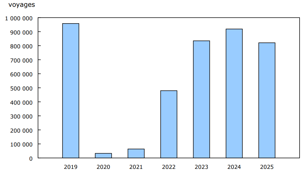 Graphique 4 - Voyages de résidents des États-Unis au Canada en automobile, avril, 2019 à 2025